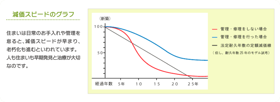 減価スピードのグラフ/住まいは日常のお手入れや管理を怠ると、減価スピードが早まり、老朽化も進むといわれています。
人も住まいも早期発見と治療が大切なのです。